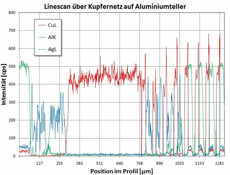 CRB GmbH | Linescan - Profil | © CRB Analyse Service GmbH