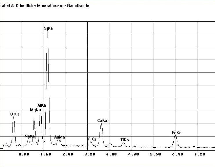 CRB GmbH | EDX Spektrum Basaltwolle | © CRB Analyse Service GmbH